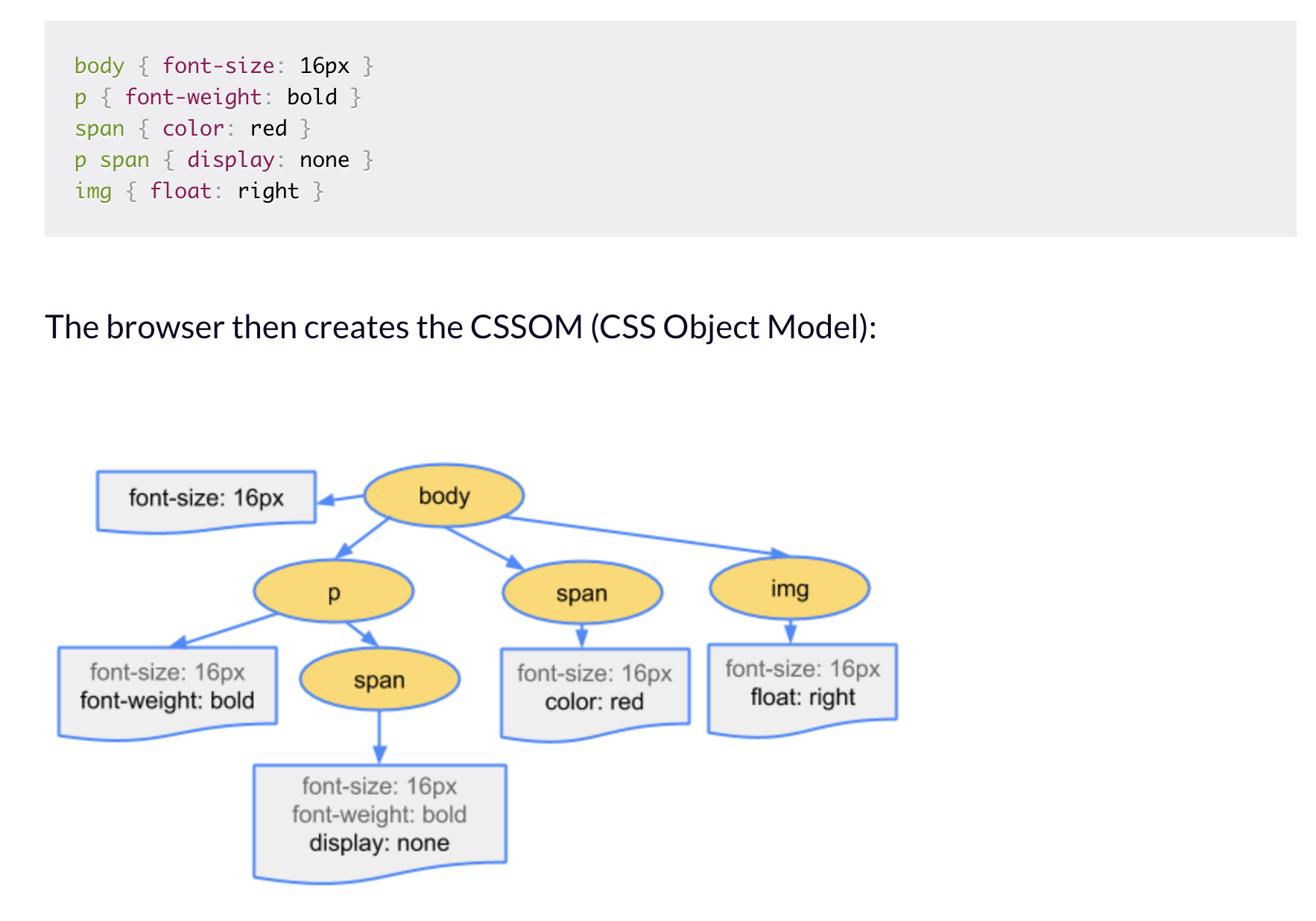 CSSOM Tree