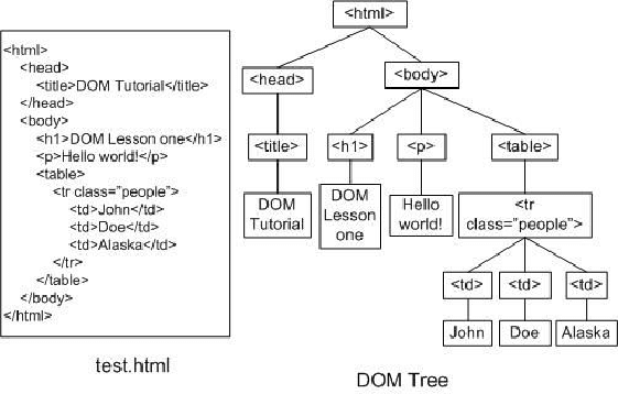 DOM Tree