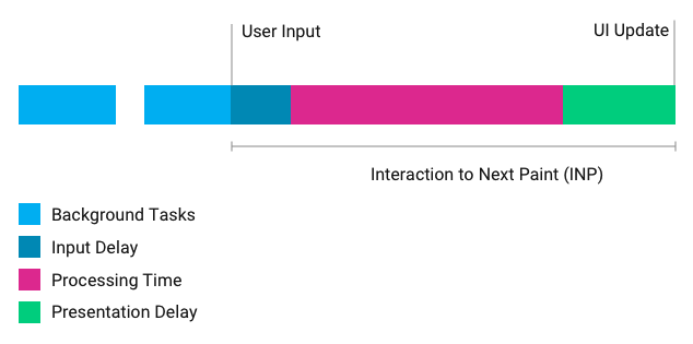 INP Optimization