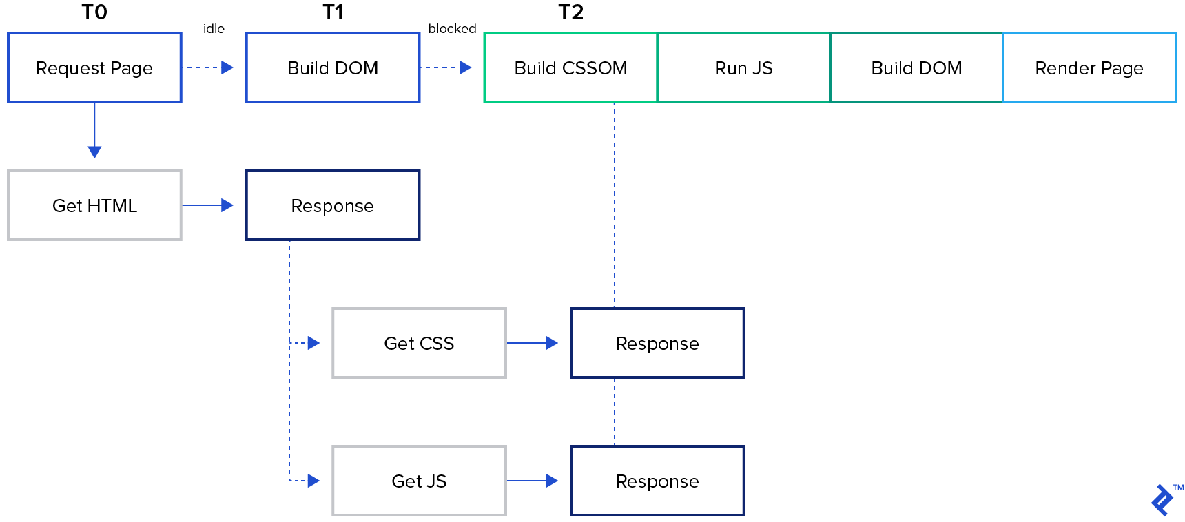 Critical Rendering Path Schema