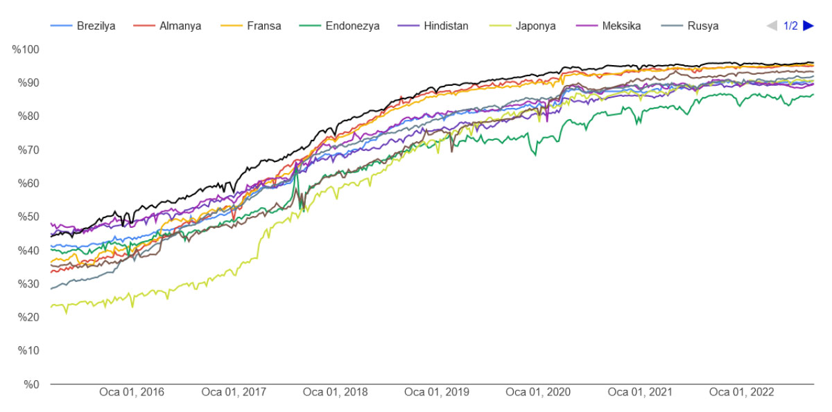 Ülkeye/bölgeye göre Chrome'da HTTPS üzerinden yüklenen sayfaların yüzdesi