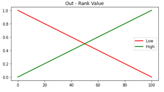 High & Low Rank