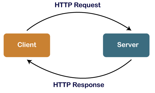 HTTP Durum Kodu