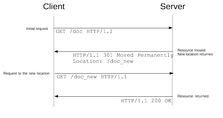 HTTP Redirect
