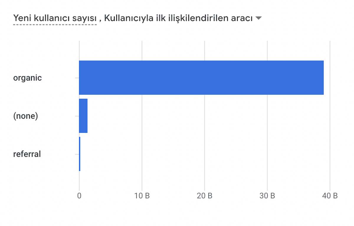 İçerik Dağıtım Ölçümleme