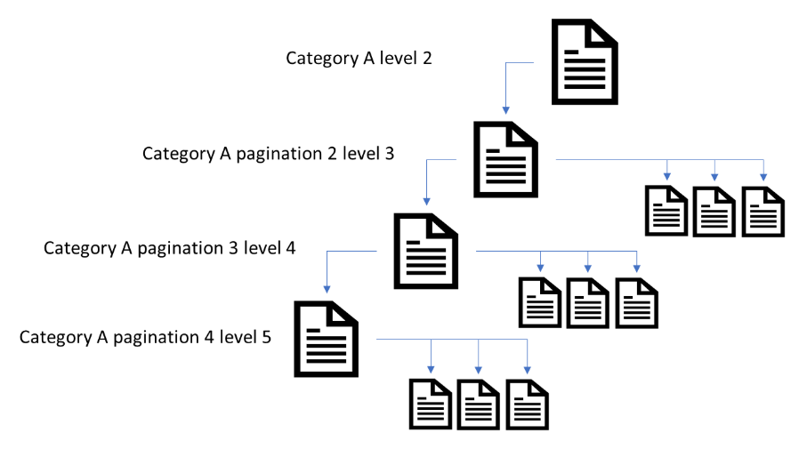 Pagination Dip Seviye Örneği
