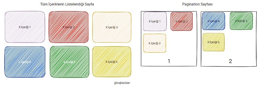 Pagination ve İçerik Sayfaları