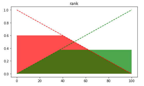 Rank