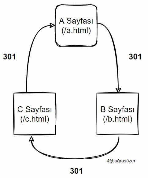 Yönlendirme Zincirinin Oluşması